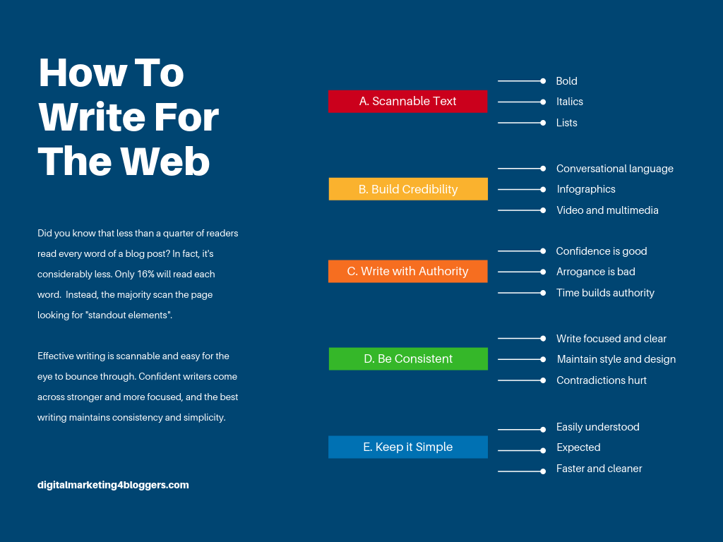 How To Write For The Web