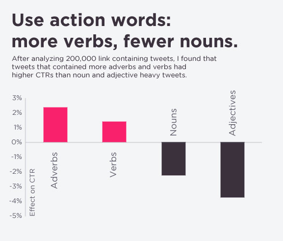 The best titles include action verbs