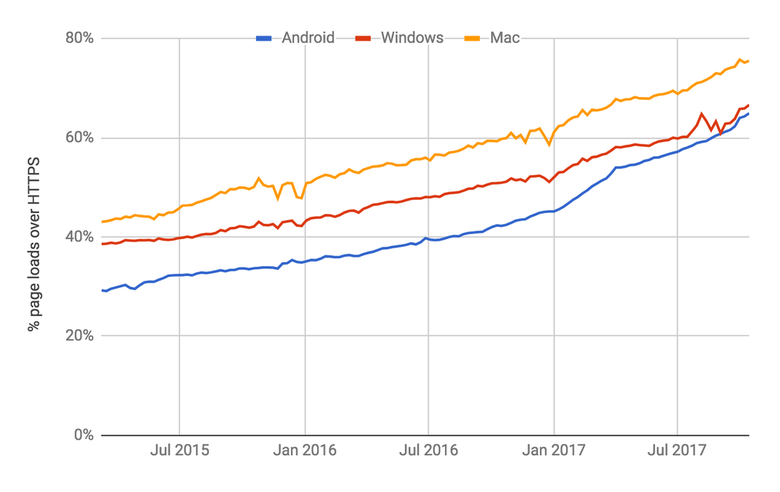 Trend toward HTTPS