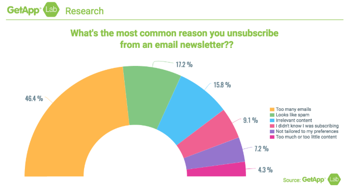 Why to people unsubscribe from emails?